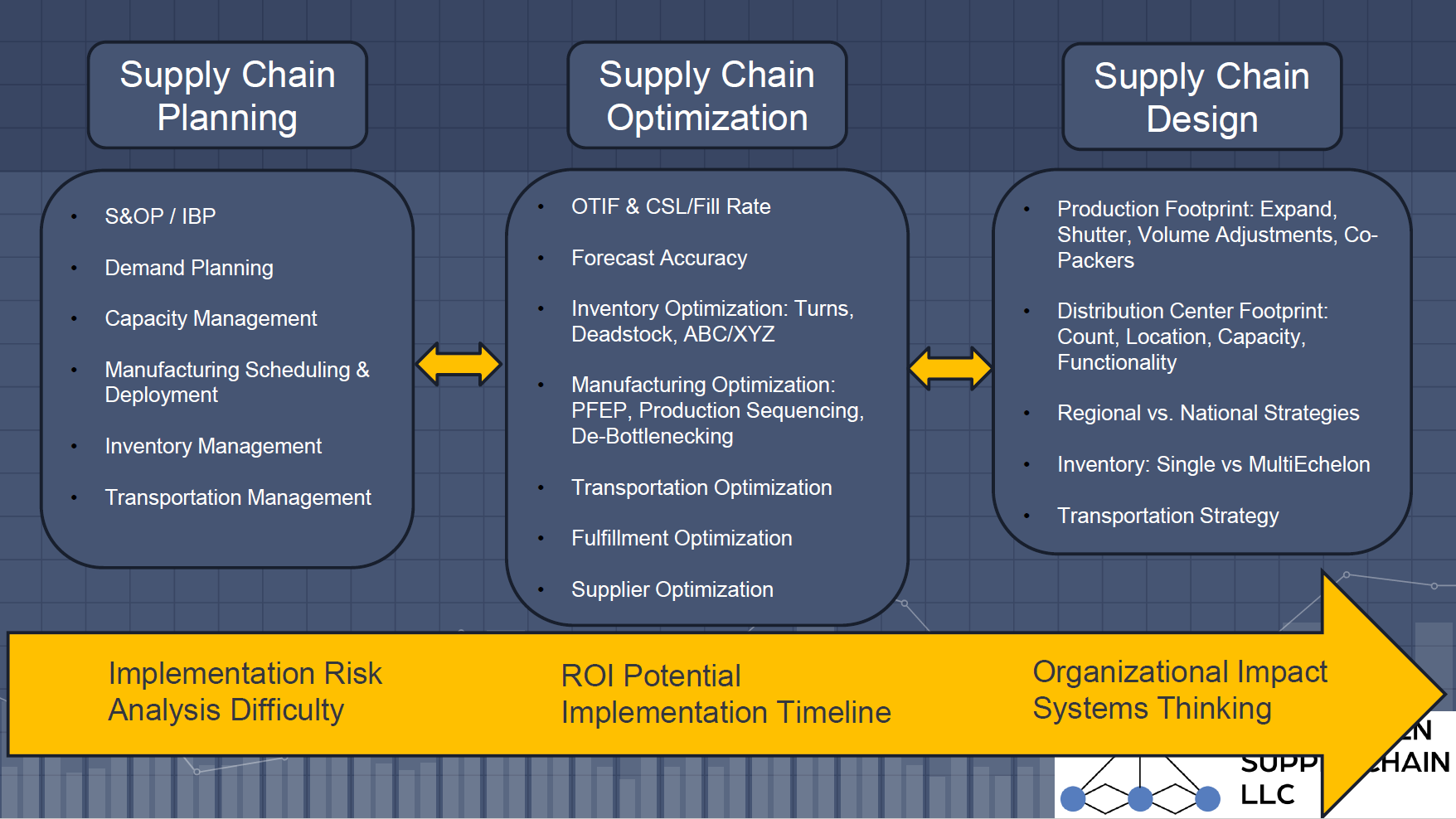 3. Data Driven Supply Chain Presentation Slides: Supply Chain Analytics: Optimization and Network Design thumbnail